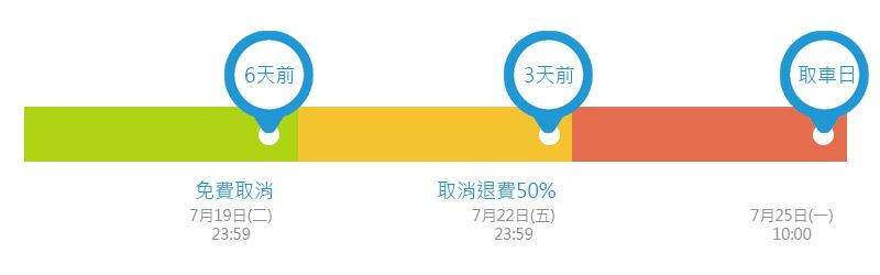 (一般) 取車日6天前免費取消預約，3天前取消將退50%的租金，未符合條件不退款。